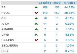 Spain 2011 General Elections comparison 2008 Spain 2011 General Elections comparison 2008